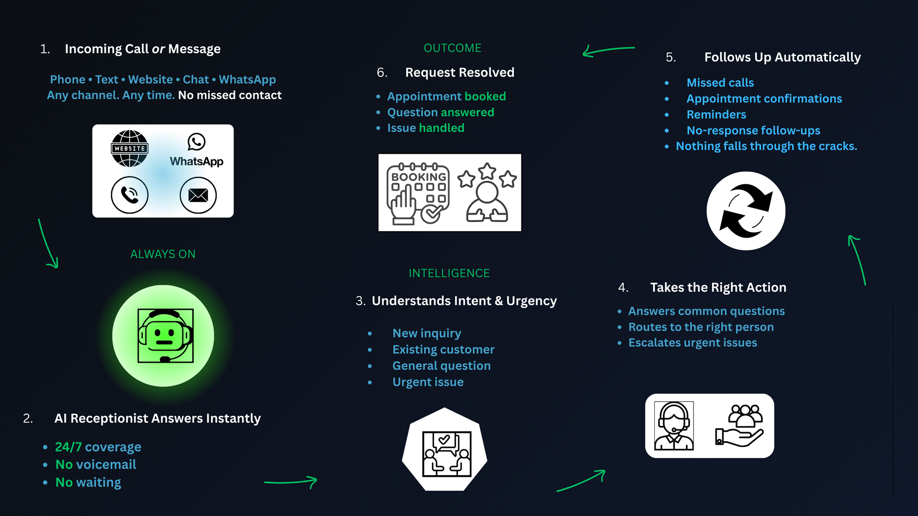 your-24-7-automated-sales-system